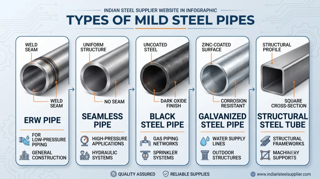 Types of MS Pipes